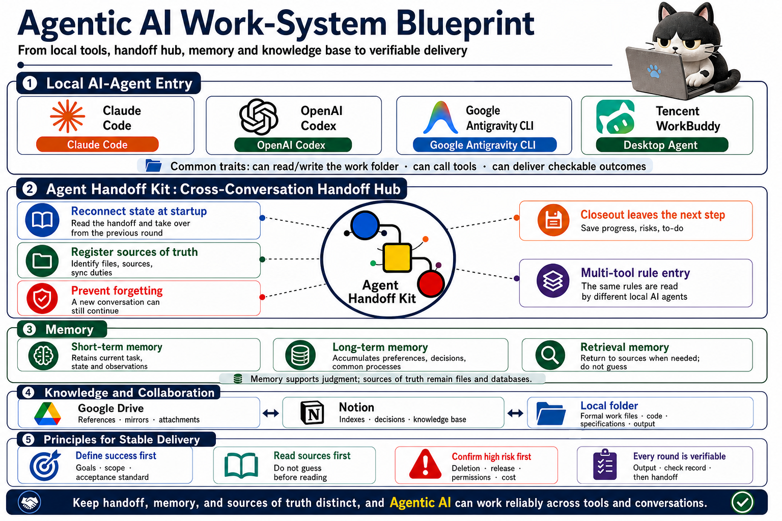 Agentic AI work-system blueprint